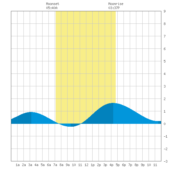 Kent Island Narrows tide chart for Tuesday, December 6, 2022