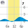 Kent Island Narrows tide chart for Wednesday, December 7, 2022