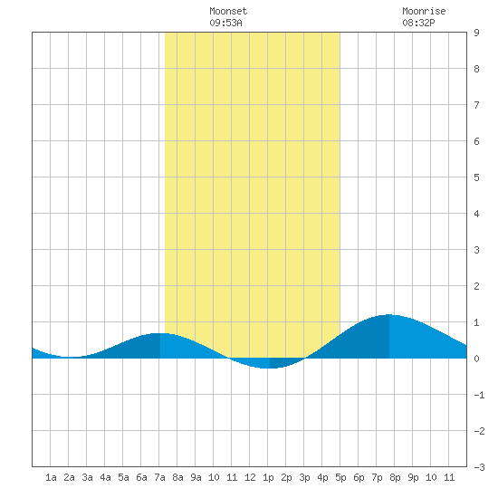 Kent Island Narrows tide chart for Tuesday, January 10, 2023