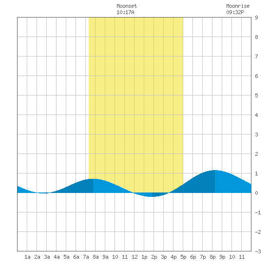 Kent Island Narrows tide chart for Wednesday, January 11, 2023