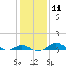 Kent Island Narrows tide chart for Wednesday, January 11, 2023