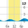 Kent Island Narrows tide chart for Thursday, January 12, 2023