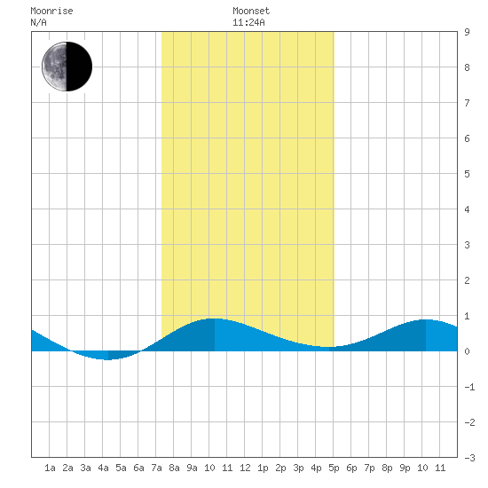 Kent Island Narrows tide chart for Saturday, January 14, 2023