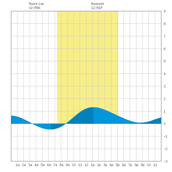Kent Island Narrows tide chart for Tuesday, January 17, 2023