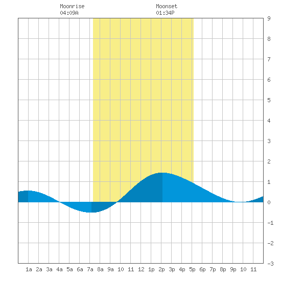 Kent Island Narrows tide chart for Wednesday, January 18, 2023