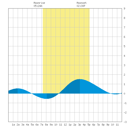Kent Island Narrows tide chart for Thursday, January 19, 2023