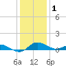 Kent Island Narrows tide chart for Sunday, January 1, 2023