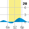 Kent Island Narrows tide chart for Friday, January 20, 2023