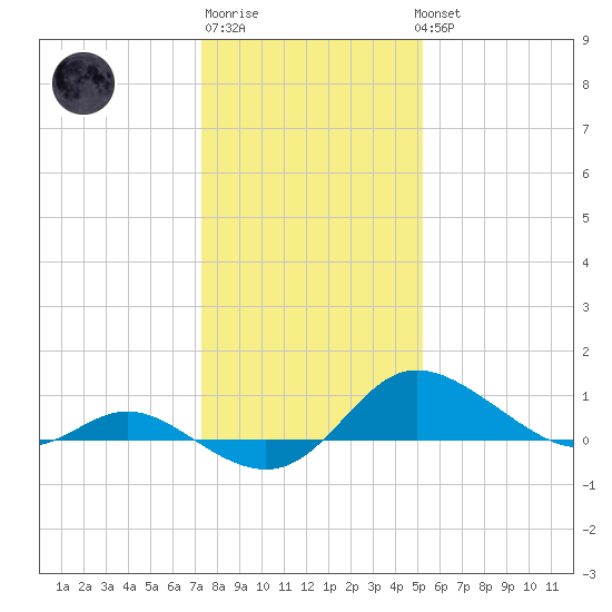 Kent Island Narrows tide chart for Saturday, January 21, 2023