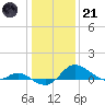 Kent Island Narrows tide chart for Saturday, January 21, 2023