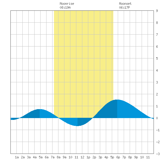 Kent Island Narrows tide chart for Sunday, January 22, 2023