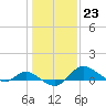Kent Island Narrows tide chart for Monday, January 23, 2023