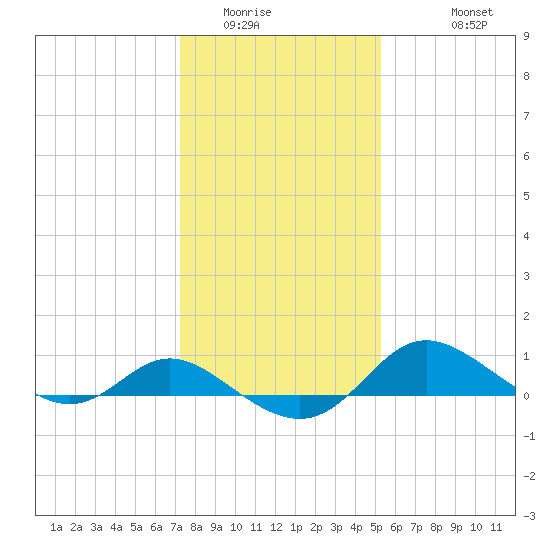 Kent Island Narrows tide chart for Tuesday, January 24, 2023