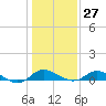 Kent Island Narrows tide chart for Friday, January 27, 2023