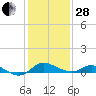 Kent Island Narrows tide chart for Saturday, January 28, 2023