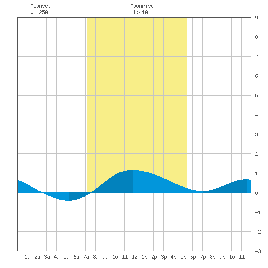 Kent Island Narrows tide chart for Sunday, January 29, 2023