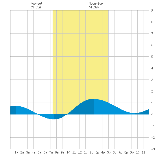 Kent Island Narrows tide chart for Monday, January 2, 2023