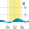 Kent Island Narrows tide chart for Monday, January 2, 2023