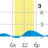 Kent Island Narrows tide chart for Tuesday, January 3, 2023