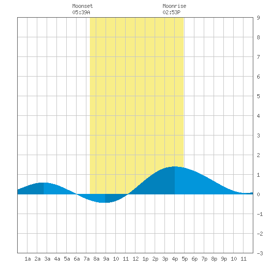 Kent Island Narrows tide chart for Wednesday, January 4, 2023