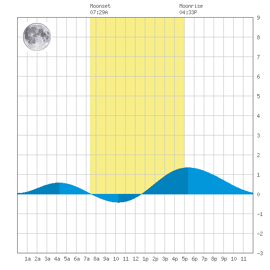Kent Island Narrows tide chart for Friday, January 6, 2023