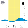 Kent Island Narrows tide chart for Friday, January 6, 2023