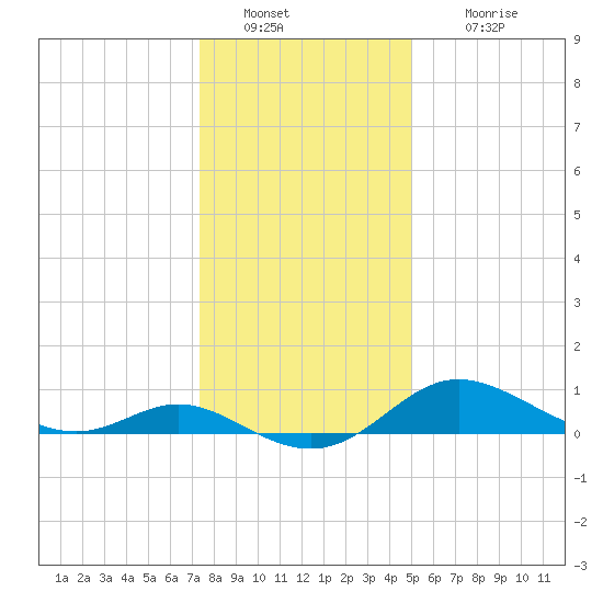 Kent Island Narrows tide chart for Monday, January 9, 2023