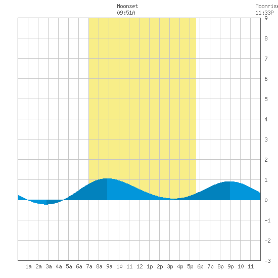 Kent Island Narrows tide chart for Saturday, February 11, 2023