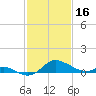 Kent Island Narrows tide chart for Thursday, February 16, 2023