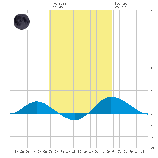 Kent Island Narrows tide chart for Monday, February 20, 2023