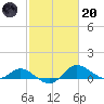 Kent Island Narrows tide chart for Monday, February 20, 2023