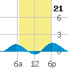 Kent Island Narrows tide chart for Tuesday, February 21, 2023