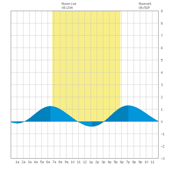 Kent Island Narrows tide chart for Wednesday, February 22, 2023