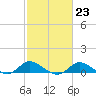 Kent Island Narrows tide chart for Thursday, February 23, 2023