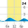 Kent Island Narrows tide chart for Friday, February 24, 2023