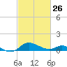 Kent Island Narrows tide chart for Sunday, February 26, 2023