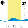 Kent Island Narrows tide chart for Monday, February 27, 2023