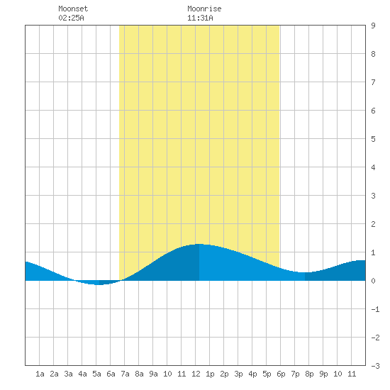 Kent Island Narrows tide chart for Tuesday, February 28, 2023