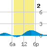 Kent Island Narrows tide chart for Thursday, February 2, 2023