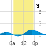 Kent Island Narrows tide chart for Friday, February 3, 2023