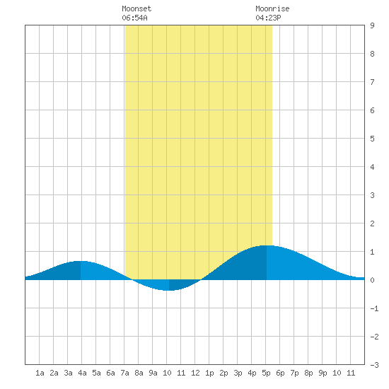 Kent Island Narrows tide chart for Saturday, February 4, 2023