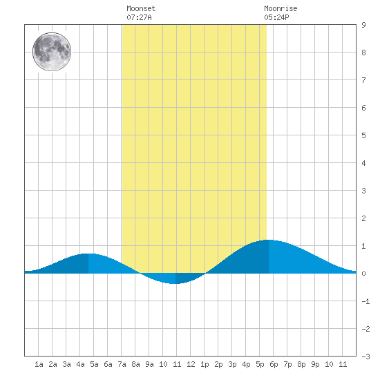 Kent Island Narrows tide chart for Sunday, February 5, 2023