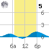 Kent Island Narrows tide chart for Sunday, February 5, 2023