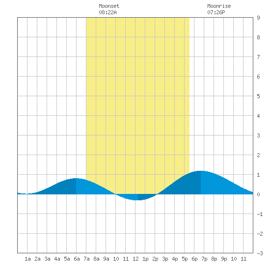 Kent Island Narrows tide chart for Tuesday, February 7, 2023