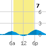 Kent Island Narrows tide chart for Tuesday, February 7, 2023