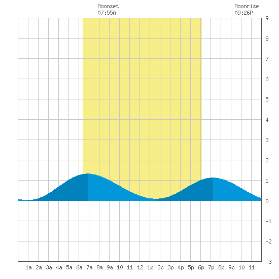 Kent Island Narrows tide chart for Friday, March 10, 2023
