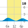 Kent Island Narrows tide chart for Friday, March 10, 2023