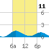 Kent Island Narrows tide chart for Saturday, March 11, 2023