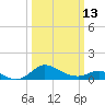 Kent Island Narrows tide chart for Monday, March 13, 2023