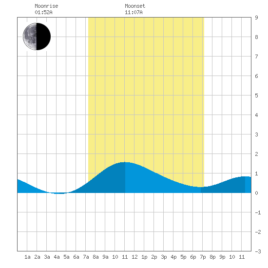 Kent Island Narrows tide chart for Tuesday, March 14, 2023